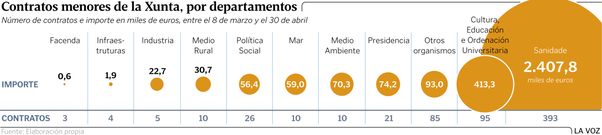 Contratos menores de la Xunta, por departamentos