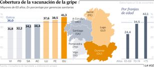 Cobertura de la vacunaci�n de la gripe