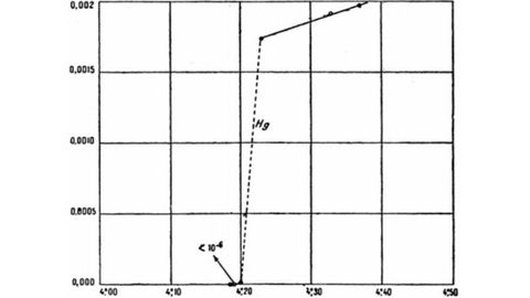 Gr�fica publicada en el art�culo original de Heike Kamerlingh Onnes en 1911 (H. Kamerlingh Onnes, �Sur les r�sistances �l�ctriques,� en P. Langevin & M. de Broglie, eds., Le Theorie du Rayonnement et les Quanta (Paris: Gauthier-Villars, 1912), pp. 304?310, on p. 309) en el que se ve como la curva de la resistencia el�ctrica del mercurio cae de repente desde un valor aproximado de 0.0018 a cero. Esta gr�fica constituye la primera evidencia experimental de la superconductividad