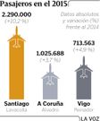 Pasajeros en el 2015