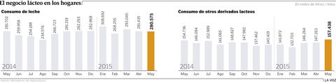 El negocio l�cteo en los hogares