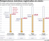 Temperaturas m�ximas registradas en enero