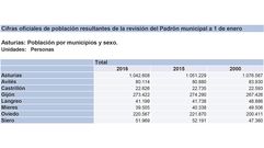 Censo de poblaci�n de los concejos asturianos m�s grandes