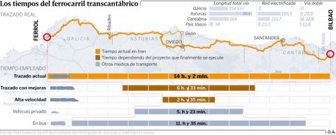 Los tiempos del ferrocarril transcant�brico