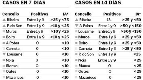 La incidencia acumulada (IA) son los casos que hay por cada 100.000 habitantes y se calcula cada 7 y 14 d�as