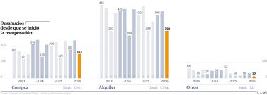 Desahucioes desde que se inici� la recuperaci�n