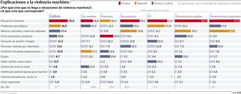 Explicaciones a la violencia machista
