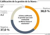 Calificaci�n de la gesti�n de la Marea