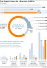 Las inspecciones de tabaco en Galicia