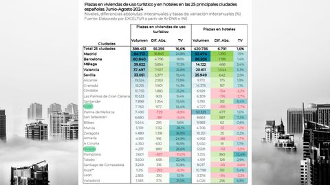 Plazas en viviendas de uso turstico y en hoteles en las 25 principales ciudades espaolas. Junio-Agosto 2024