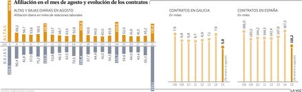 Afiliaci�n en el mes de agosto y evoluci�n de los contratos