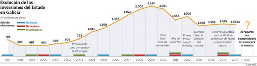 Evolucin de las inversiones del Estado en Galicia