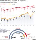 Evoluci�n de los hogares en alquiler