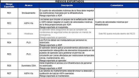 El riesgo, exportado al maquinista. La documentación no recoge explícitamente el riesgo de la curva de Angrois. Tan solo se especifica que el riesgo de circular en ASFA se exporta al maquinista.