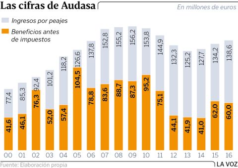 Las cifras de Audasa
