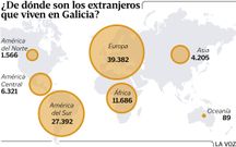 �De d�nde son los extranjeros que viven en Galicia?