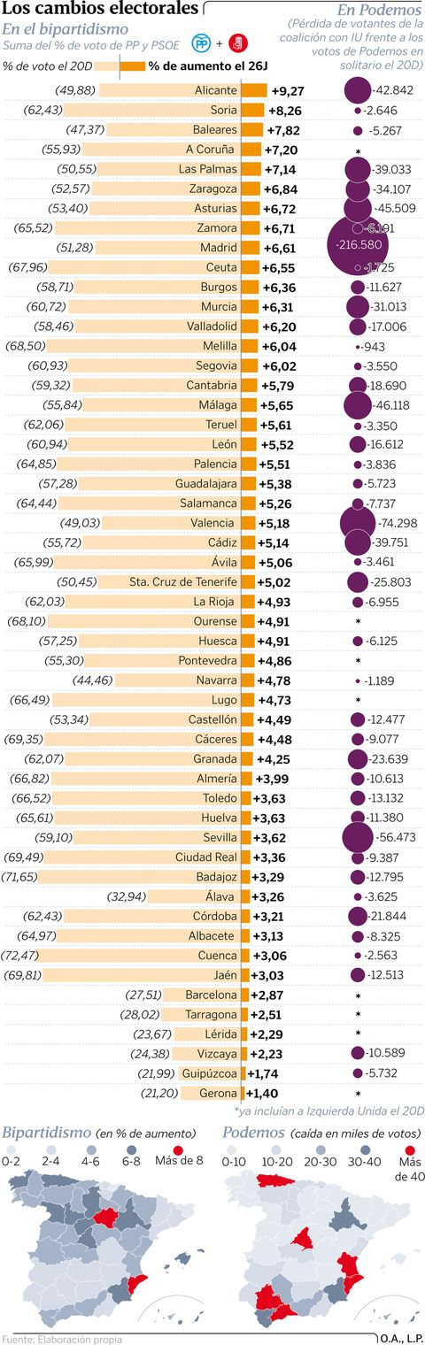 Los cambios electorales