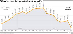 Veh�culos en activo por a�o de matriculaci�n