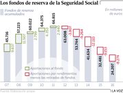 Los fondos de reserva de la Seguridad Social