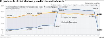 El precio de la electricidad