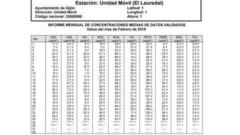 Datos validados de la estacin municipal de control de calidad del aire de El Lauredal, hasta el pasado da 24 de febrero