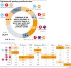 Opciones de pactos postelectorales