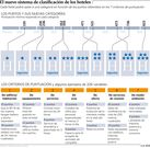 El nuevo sistema de clasificaci�n de los hoteles
