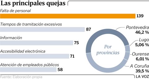 Las principales quejas