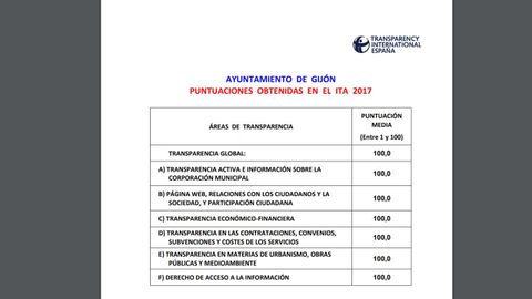 Ayuntamiento de Gij�n, puntuaciones obtenidas en el ITA 2017