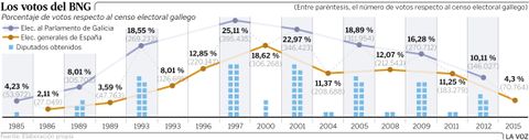 Los votos del BNG
