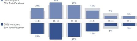 En el reparto por sexos, el n�mero de hombres y de mujeres que usan Facebook es casi id�ntico.