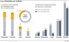 Las viviendas en Galicia