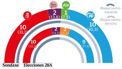 �ltimo tracking de Sondaxe