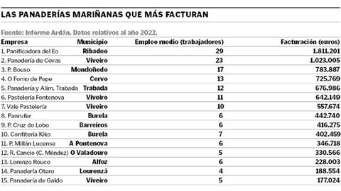 Panaderas marianas que ms facturan, segn el Informe Ardn