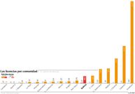 Las licencias por comunidad