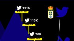 El crecimiento del Real Oviedo en 2016