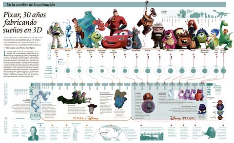 30 a�os de Pixar
