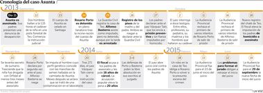 Cronolog�a de un crimen