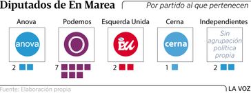 Diputados de En Marea