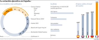 La aviacin ejecutiva en Espaa