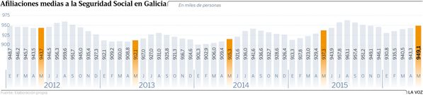 Afiliaciones medias a la Seguridad Social en Galicia