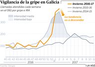 Vigilancia de la gripe en Galicia