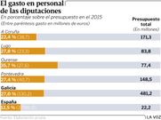 El gasto en personal de las diputaciones