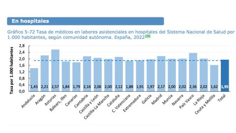 Tasa de mdicos en hospitales por cada 1.000 habitantes por comunidades