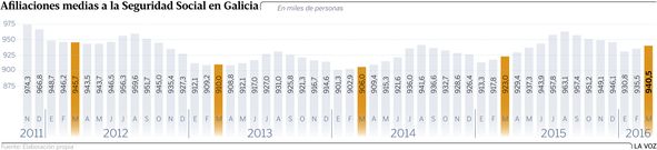 Afiliaciones medias a la Seguridad Social en Galicia