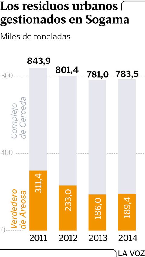 Los residuos urbanos gestionados en Sogama