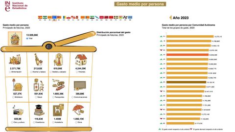 As gastamos los asturianos el dinero que ganamos