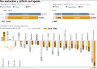 Recaudaci�n y d�ficit en Espa�a