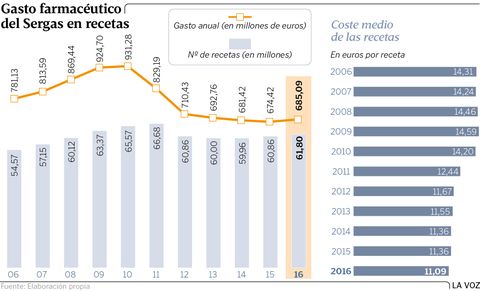 Gasto farmac�utico del Sergas en recetas