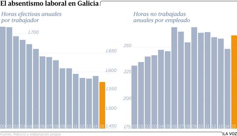 El absentismo laboral en Galicia